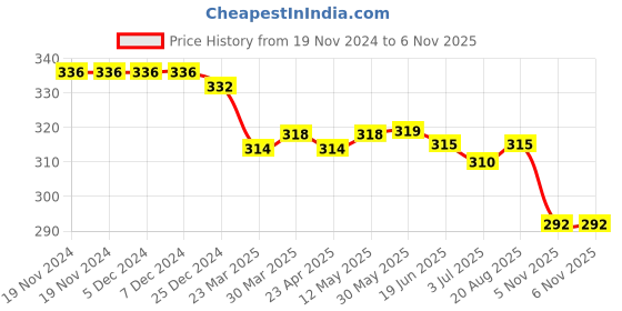 firstcry.com Mini Taurus Cotton Knit Full Sleeves Night Suit With Crocodiles Print - Lime mini taurus Price History Graph from 19 Nov 2024 to 5 Nov 2025