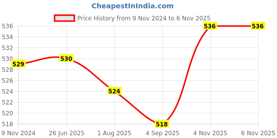 firstcry.com Mini Taurus Cotton Knit Full Sleeves Night Suit With Doodles Print - Brown mini taurus Price History Graph from 9 Nov 2024 to 5 Nov 2025