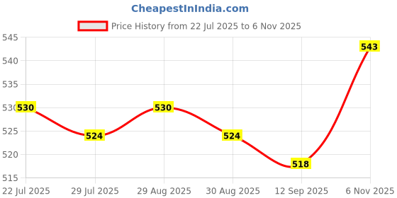 firstcry.com Mini Taurus Cotton Knit Full Sleeves Night Suit With Doodles Print - Brown mini taurus Price History Graph from 22 Jul 2025 to 6 Nov 2025