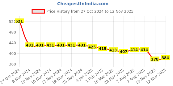 firstcry.com Mini Taurus Cotton Knit Full Sleeves Night Suit With Liuon & Text Print - Green mini taurus Price History Graph from 27 Oct 2024 to 12 Nov 2025