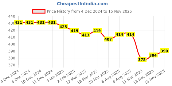firstcry.com Mini Taurus Cotton Knit Full Sleeves Night Suit With Liuon & Text Print - Green mini taurus Price History Graph from 4 Dec 2024 to 15 Nov 2025