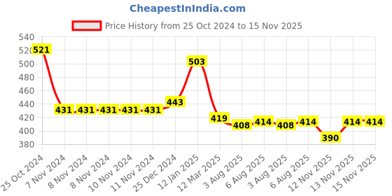 firstcry.com Mini Taurus Cotton Knit Full Sleeves Night Suit With Liuon & Text Print - Peach mini taurus Price History Graph from 25 Oct 2024 to 15 Nov 2025