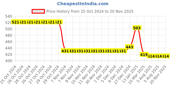firstcry.com Mini Taurus Cotton Knit Full Sleeves Night Suit With Liuon & Text Print - Peach mini taurus Price History Graph from 25 Oct 2024 to 19 Nov 2025