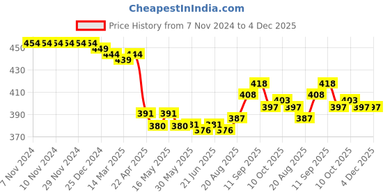 firstcry.com Mini Taurus Cotton Knit Full Sleeves Night Suit With Text Print - Olive Green mini taurus Price History Graph from 7 Nov 2024 to 4 Dec 2025