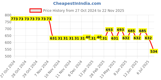 firstcry.com Mini Taurus Cotton Knit Full Sleeves Printed T-Shirt & Striped Trouser Set with Attached Bow & Waist Coat - Brown mini taurus Price History Graph from 27 Oct 2024 to 22 Nov 2025