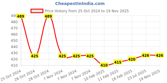 firstcry.com Mini Taurus Cotton Knit Full Sleeves Solid Colour Romper with Bow Applique - Green mini taurus Price History Graph from 25 Oct 2024 to 19 Nov 2025