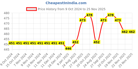firstcry.com Mini Taurus Cotton Knit Full Sleeves Striped Romper with Bow & Suspender Applique - Brown mini taurus Price History Graph from 9 Oct 2024 to 24 Nov 2025