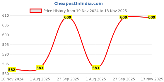 firstcry.com Mini Taurus Cotton Knit Full Sleeves T-Shirt & Lounge Pants Set With Bear Print - Cream mini taurus Price History Graph from 10 Nov 2024 to 12 Nov 2025