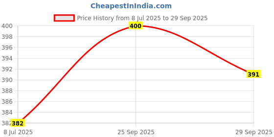 firstcry.com Mini Taurus Cotton Knit Full Sleeves T-Shirt & Lounge Pants Set With Bear Print - Pink mini taurus Price History Graph from 8 Jul 2025 to 29 Sep 2025