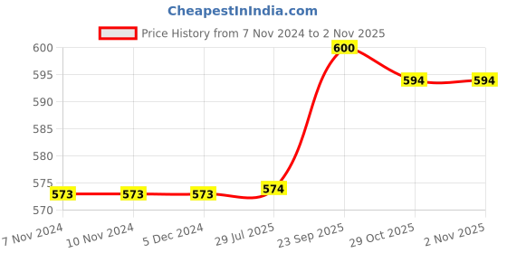 firstcry.com Mini Taurus Cotton Knit Full Sleeves T-Shirt & Lounge Pants Set With Teddy Print - Light Blue mini taurus Price History Graph from 7 Nov 2024 to 1 Nov 2025