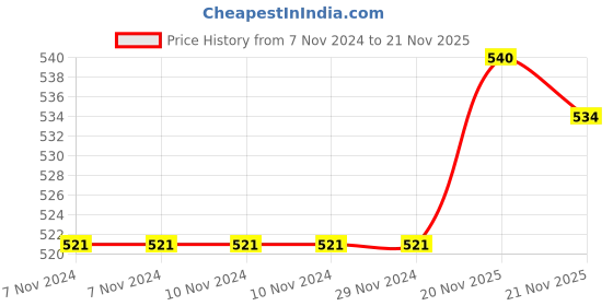 firstcry.com Mini Taurus Cotton Knit Full Sleeves T-Shirt & Lounge Pants Set With Zebra Print - Light Green mini taurus Price History Graph from 7 Nov 2024 to 21 Nov 2025
