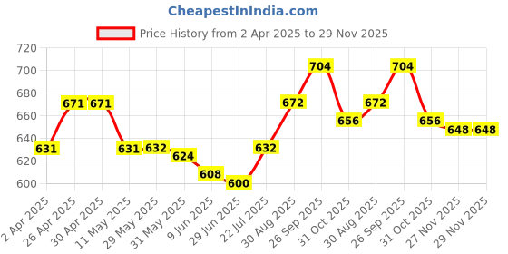 firstcry.com Mini Taurus Cotton Knit Half Sleeves Attached Waistcoat Shirt & Shorts Set with Checks & Bow Applique - Mint mini taurus Price History Graph from 2 Apr 2025 to 29 Nov 2025