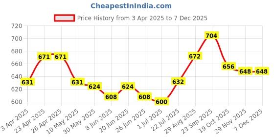 firstcry.com Mini Taurus Cotton Knit Half Sleeves Attached Waistcoat Shirt & Shorts Set with Checks & Bow Applique - Mint mini taurus Price History Graph from 3 Apr 2025 to 5 Dec 2025