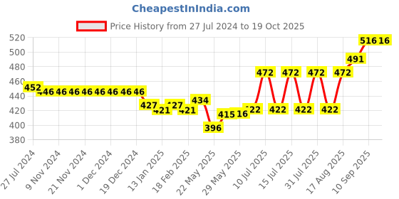 firstcry.com Mini Taurus Cotton Knit Half Sleeves Checked Party Romper with Bow- Blue mini taurus Price History Graph from 27 Jul 2024 to 18 Oct 2025