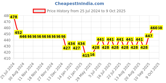 firstcry.com Mini Taurus Cotton Knit Half Sleeves Checked Party Romper with Bow - Red mini taurus Price History Graph from 25 Jul 2024 to 9 Oct 2025