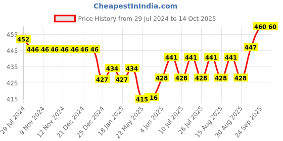 firstcry.com Mini Taurus Cotton Knit Half Sleeves Checked Party Romper with Bow - Red mini taurus Price History Graph from 29 Jul 2024 to 14 Oct 2025