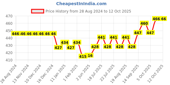 firstcry.com Mini Taurus Cotton Knit Half Sleeves Checked Party Romper with Bow - Red mini taurus Price History Graph from 28 Aug 2024 to 12 Oct 2025