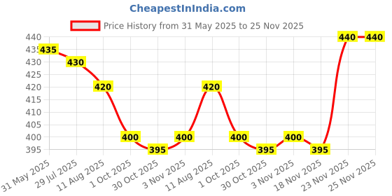 firstcry.com Mini Taurus Cotton Knit Half Sleeves Checks Romper With Patch - Brown mini taurus Price History Graph from 31 May 2025 to 25 Nov 2025