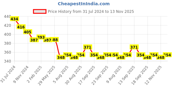firstcry.com Mini Taurus Cotton Knit Half Sleeves Onesie with Leggings & Cap Set with Elephant Print - Blue mini taurus Price History Graph from 31 Jul 2024 to 13 Nov 2025