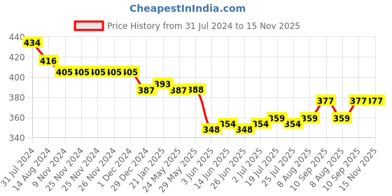 firstcry.com Mini Taurus Cotton Knit Half Sleeves Onesie with Leggings & Cap Set with Elephant Print - Brown mini taurus Price History Graph from 31 Jul 2024 to 15 Nov 2025
