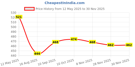 firstcry.com Mini Taurus Cotton Knit Half Sleeves Printed Romper With Bow Applique - Navy Blue mini taurus Price History Graph from 12 May 2025 to 30 Nov 2025