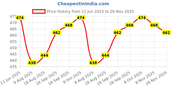 firstcry.com Mini Taurus Cotton Knit Half Sleeves Printed Romper With Bow Applique - Navy Blue mini taurus Price History Graph from 11 Jun 2025 to 26 Nov 2025