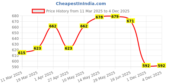 firstcry.com Mini Taurus Cotton Knit Half Sleeves Printed Shirt & Shorts Set With Attached Waistcoat & Bow Applique - Navy Blue mini taurus Price History Graph from 11 Mar 2025 to 4 Dec 2025