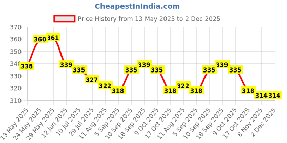 firstcry.com Mini Taurus Cotton Knit Half Sleeves Rompers With Mama Mia Text Print - Maroon mini taurus Price History Graph from 13 May 2025 to 2 Dec 2025