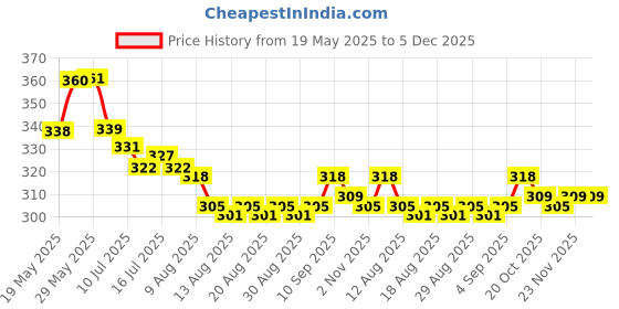 firstcry.com Mini Taurus Cotton Knit Half Sleeves Rompers With Mama Mia Text Print - Navy Blue mini taurus Price History Graph from 19 May 2025 to 5 Dec 2025