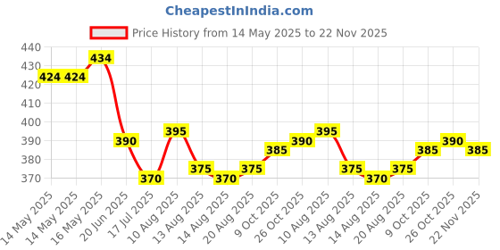 firstcry.com Mini Taurus Cotton Knit Half Sleeves Rompers With Tie Applique - Charcoal Grey & White mini taurus Price History Graph from 14 May 2025 to 22 Nov 2025