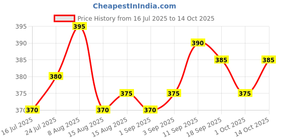 firstcry.com Mini Taurus Cotton Knit Half Sleeves Rompers With Tie Applique - Charcoal Grey & White mini taurus Price History Graph from 16 Jul 2025 to 14 Oct 2025