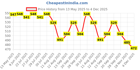 firstcry.com Mini Taurus Cotton Knit Half Sleeves Striped Romper With Baby Boss Embroidery & Bow Applique - Aqua Blue mini taurus Price History Graph from 13 May 2025 to 4 Dec 2025