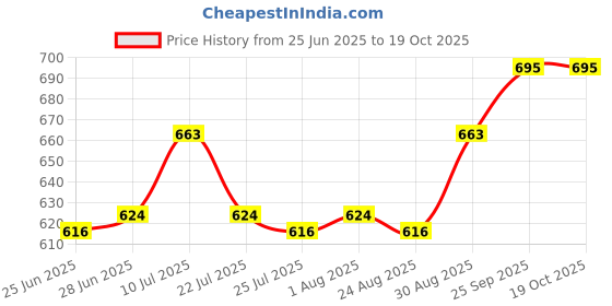 firstcry.com Mini Taurus Cotton Knit Half Sleeves T-Shirt & Shorts With Attached Waistcoat & Bow Applique - Light Blue mini taurus Price History Graph from 25 Jun 2025 to 18 Oct 2025