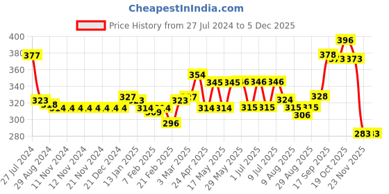 firstcry.com Mini Taurus Cotton Knit Half Sleeves with Romper with Dino Print - Blue mini taurus Price History Graph from 27 Jul 2024 to 3 Dec 2025
