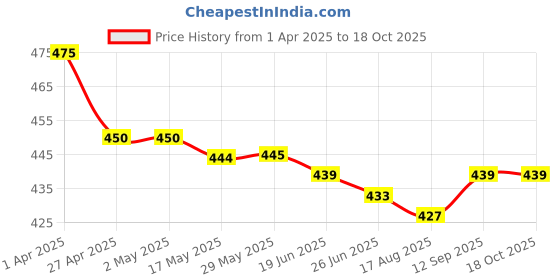 firstcry.com Mini Taurus Cotton Knit Shorts with Animal Print Pack Of 3 - Pink & Grey mini taurus Price History Graph from 1 Apr 2025 to 17 Oct 2025