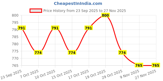 firstcry.com Mini Taurus Cotton Woven Half Sleeves 3 Piece Party Suit with Bow Applique & Checks - Light Red mini taurus Price History Graph from 23 Sep 2025 to 27 Nov 2025