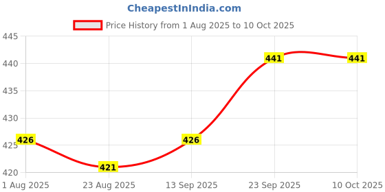 firstcry.com Mini Taurus Cotton Woven Half Sleeves Co-ords Shorts Set with Panda Print - Rust Orange mini taurus Price History Graph from 1 Aug 2025 to 10 Oct 2025