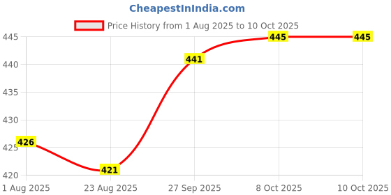 firstcry.com Mini Taurus Cotton Woven Half Sleeves Co-ords Shorts Set with Panda Print - Rust Orange mini taurus Price History Graph from 1 Aug 2025 to 9 Oct 2025