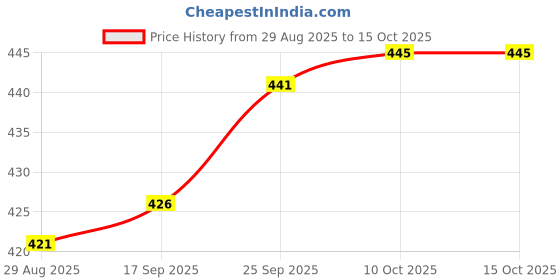 firstcry.com Mini Taurus Cotton Woven Half Sleeves Co-ords Shorts Set with Panda Print - Rust Orange mini taurus Price History Graph from 29 Aug 2025 to 14 Oct 2025