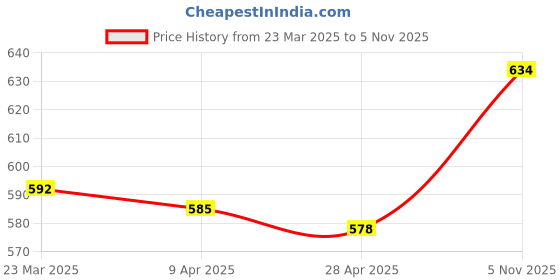 firstcry.com Mini Taurus Fleece Knit Full Sleeves T-Shirt & Lounge Pant Set With Text & Animal Print - Brown mini taurus Price History Graph from 23 Mar 2025 to 5 Nov 2025