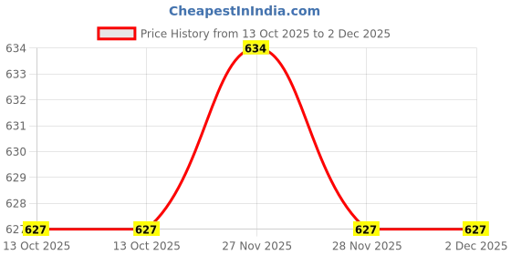 firstcry.com Mini Taurus Fleece Knit Full Sleeves T-Shirt & Lounge Pant Set With Text & Animal Print - Olive Green mini taurus Price History Graph from 13 Oct 2025 to 2 Dec 2025