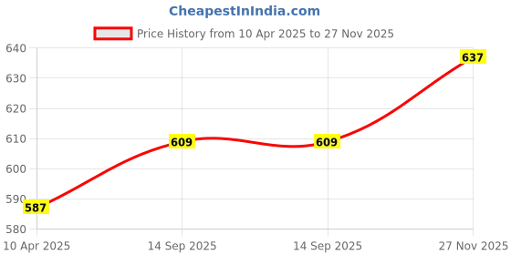 firstcry.com Mini Taurus Fleece Knit Full Sleeves T-Shirt & Lounge Pant Set With Text Print - White & Blue mini taurus Price History Graph from 10 Apr 2025 to 27 Nov 2025