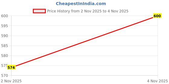 firstcry.com Mini Taurus Fleece Knit Full Sleeves Winter Wear T-Shirt & Joggers Set with With Teddy Patch Embroidery - Light Blue mini taurus Price History Graph from 2 Nov 2025 to 4 Nov 2025