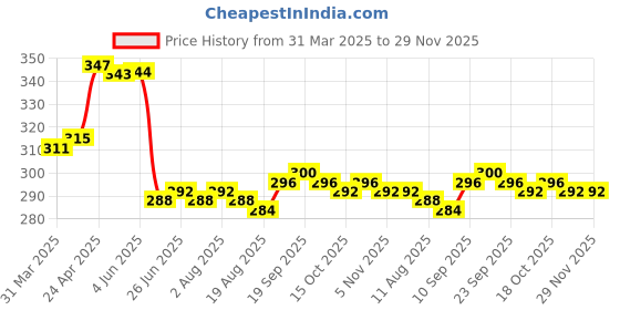 firstcry.com Mini Taurus Full Length Joggers Bear Patch - Grey mini taurus Price History Graph from 31 Mar 2025 to 29 Nov 2025