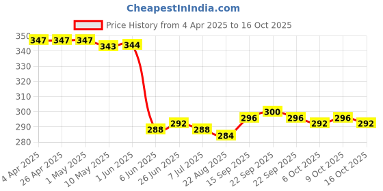 firstcry.com Mini Taurus Full Length Joggers Bear Patch - Grey mini taurus Price History Graph from 4 Apr 2025 to 16 Oct 2025
