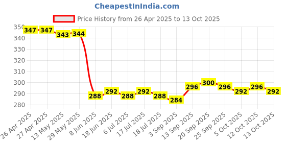 firstcry.com Mini Taurus Full Length Joggers Bear Patch - Grey mini taurus Price History Graph from 26 Apr 2025 to 12 Oct 2025