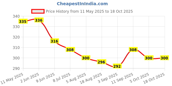 firstcry.com Mini Taurus Full Length Joggers Bear Patch - Navy Blue mini taurus Price History Graph from 11 May 2025 to 18 Oct 2025