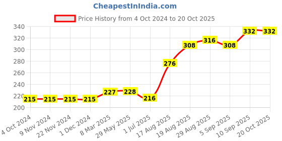 firstcry.com Mini Taurus Full Length Joggers Text & Animal Embroidery - Grey mini taurus Price History Graph from 4 Oct 2024 to 18 Oct 2025