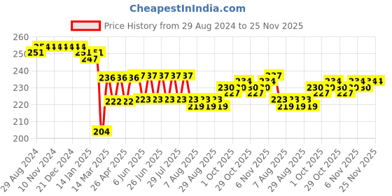 firstcry.com Mini Taurus Full Length Lounge Pant Animal Face Design Grey (Animal Face Design & Colour May Vary) mini taurus Price History Graph from 29 Aug 2024 to 24 Nov 2025