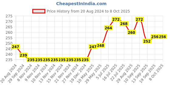 firstcry.com Mini Taurus Full Length Lounge Pant Text Print - Blue mini taurus Price History Graph from 20 Aug 2024 to 8 Oct 2025